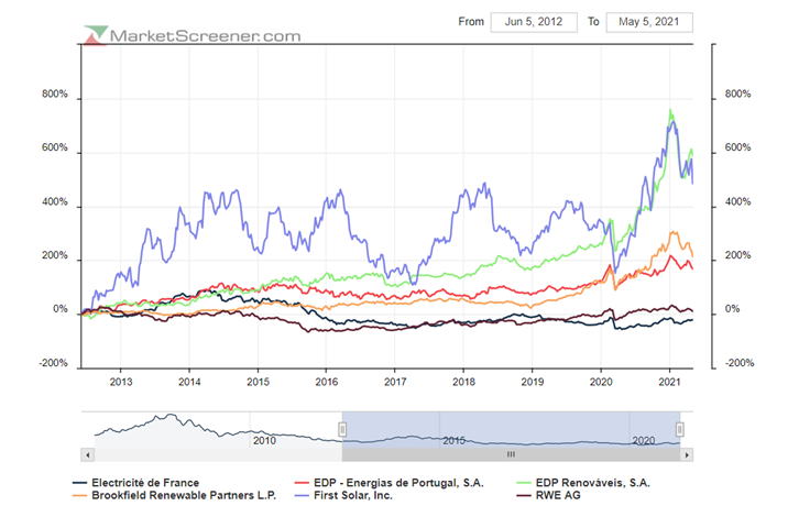 EDPR powerhouse das renováveis que per se overperformam as elétricas clássicas (nem coloco a Enphase que valorizou 3200% no período).png