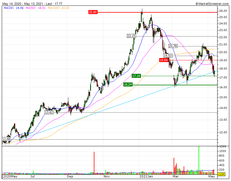 EDP R Bear CP&MP mas com sustentação no SF1 16.24 a 17€ oversold e pronta para um forte rebound.gif