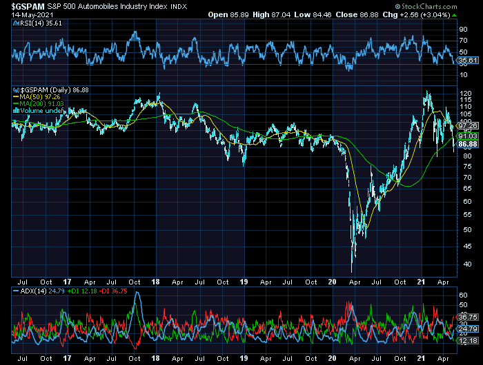 S&P500 tem segmentos inteiros que não subiram nada durante os últimos 5 anos     Neste caso o setor automóvel.png