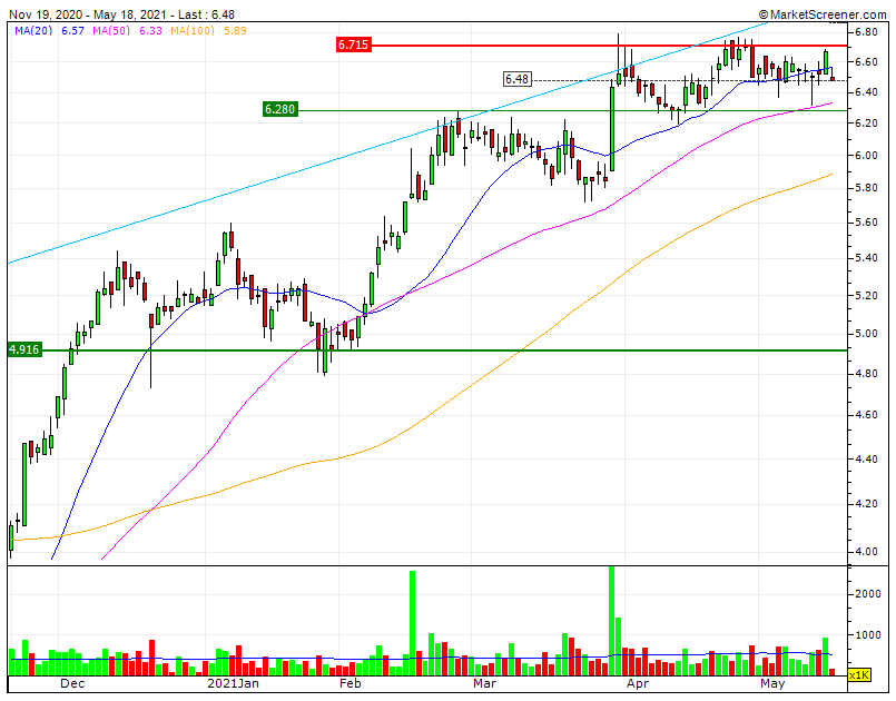 ALTRI - Bull MP&LP lateralização acima do frágil SF1 6.50 perde momentum CP abaixo da MMS20.gif