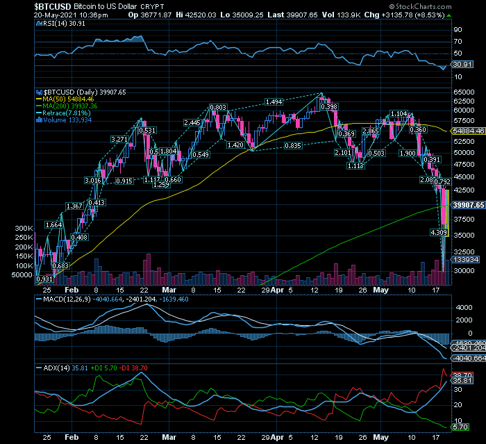 Bitcoin o S&P500 das cryptos não capitulou e o rebound de 8,5% é prova de nada   luta pelos $40000.png