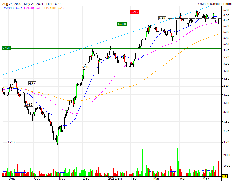 Altri Sell in May+Resultados  BEAR CP e quase BEAR MP lateralização dá lugar a correção tendo agora como SF1 6.28 e suporte principal SF2 5.82.gif