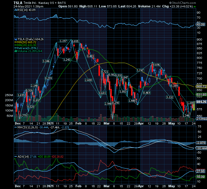 TESLA  rsi e adx indiciam inversão deste Triple Bear    antecipação do lancamento do MS também conta   trailing stop 7%.png