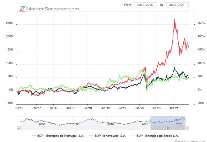 EDP Brasil e EDP deviam estar a valer o dobro face à valorização sem fundamentais da EDP R.jpg