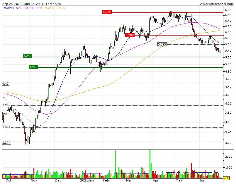 ALTRI FWD PE 2021  9,55  RESULTADOS 2ºTRIM E REAVALIAÇÃO DE 70% da posição na GreenV fazem com que esta Triple Bear deva inverter no início de Julho  RF1 5.9  RF2 6.71   SF1 5.24.gif