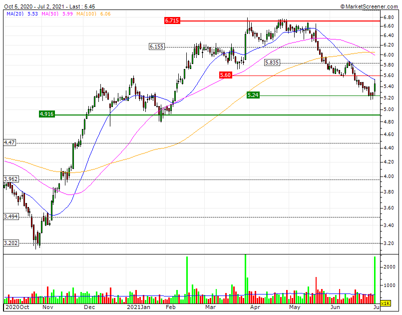 A reavaliação Altri devido à reavaliação do seu ativo Greenvolt leva a cotação para a RF3 6.715€ ou target CP.gif