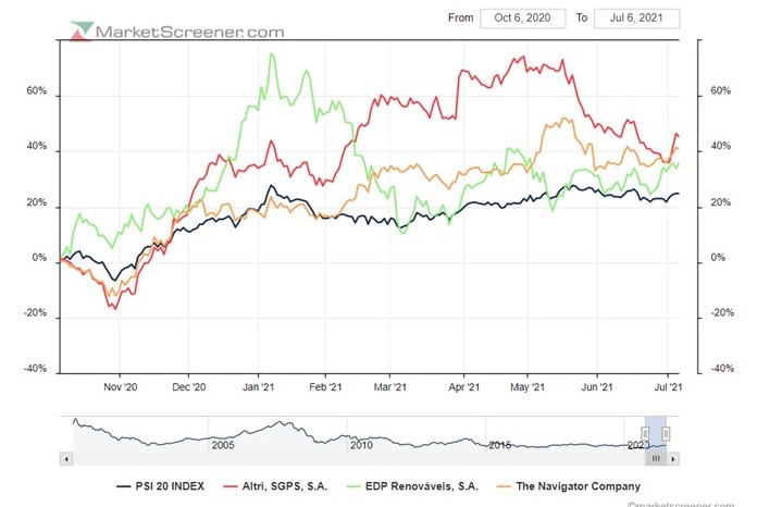 Altri Greenvolt last 5 days shows relative strengh vs PSI20.jpg