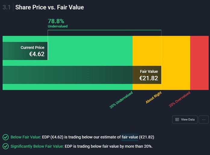 EDP o fair value mediante análise fundamental está exageradamente lá em cima, mas curiosamente esta é a GROWTH STOCK do Grupo.jpg