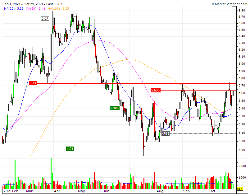 Mesmo descontando o total dos 855M€ da GreenV convergência pró-ciclica 2018+2019 impulsiona cotação a final de Novembro para 7.1€urge criar divergência positiva MMS50 vs MMS100+200 rebentar next week com RF1 5.73€.gif