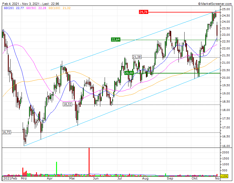 EDPR Bull LP correção controlada SF1 22,64€ SF2 21,38€ e suporte inquebrável no SF3 20,30€  mas EDP vai outperformar no MP.gif