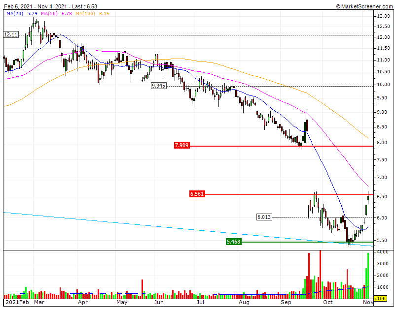 Lufthansa Bull CP RSI e MACD inverteram e ADX green em confirmação  testa RF1 6.56€ e caso supere em breakout fecha o GAP relativo ao AC.gif