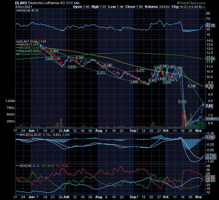 Lufthansa OTC USA momentum play propicia Breakout e fecho do Gap com target CP nos $11.png