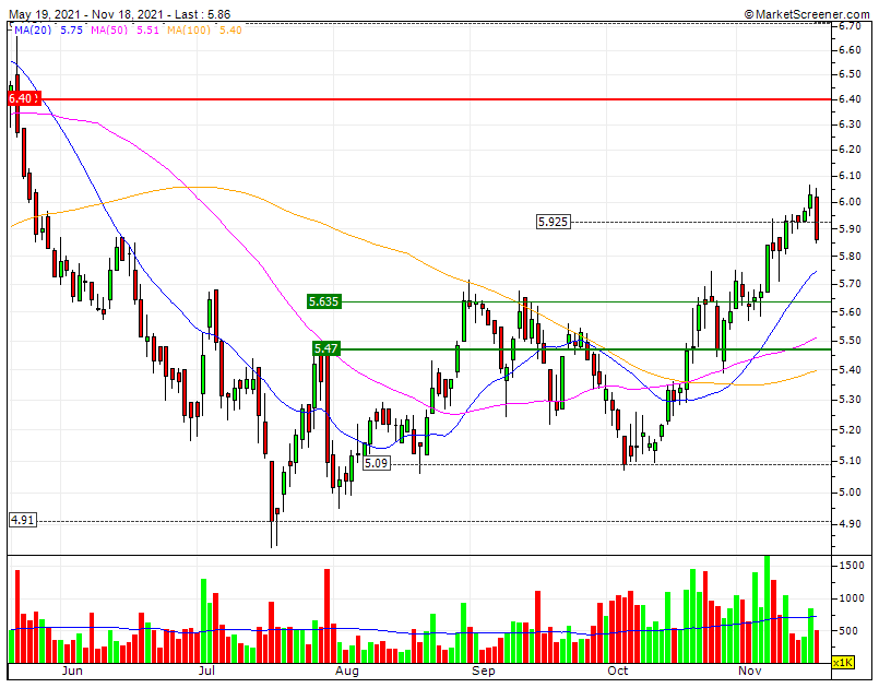 ALTRI correção sem impacto técnico e que permite uma retoma ascendente após resultados hoje ao fim da sessão    abaixo da RF1 5.92€ mas acima da relevante SF1 5,64€.gif