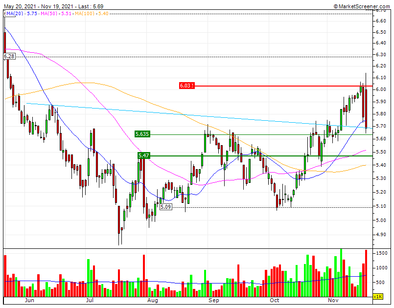 Altri  price action com hiper volume inicial intraday rompe MMS20 mas longe do relevante SF2 nos 5.47€. Hoje ainda, tem de superar a MMS20.gif