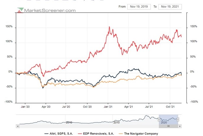 Percebo pelo gráfico que o crescimento e maxi rentabilidade Altri underperforma a EDPR e seu crescimento mini, rentabilidades nano e aumentos de capital maxi.jpg