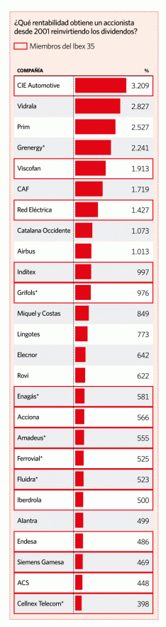 Rentabilidade desde 2001 Ibex com dividendos reinvestidos e se vos dissesse que se tivessem investido em Altri em 1 de Junho de 2005 tinham 3194% de retorno sobre o capital investido e dividendos sempre reinvestido.gif