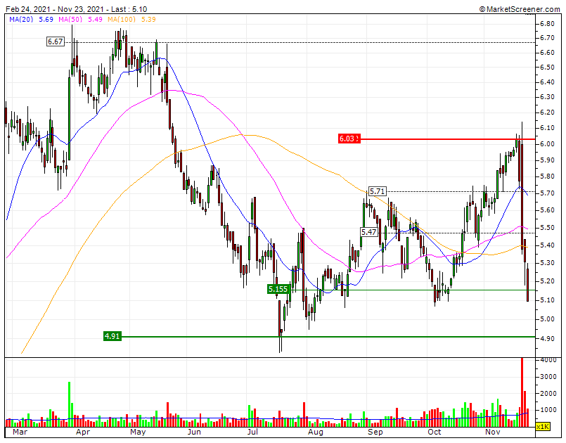 Bear CP&MP oversold com crash induzido no semanal mas as 4 resistências fixas imediatas são superáveis no CP e os fundamentais potenciam uma inversão com target MP nos 6,67€.gif