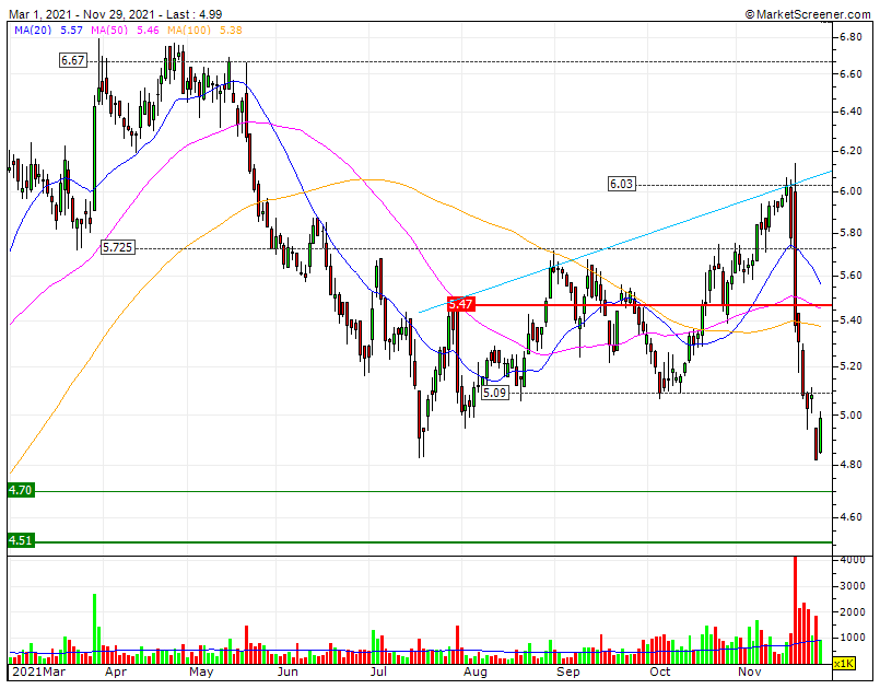 ALTRI oversold Bear CP&MP ensaia inversão MACD+ADX em NO MANS LAND  entre SF1 4.7€ e Key for reversal RF1 5.09.gif