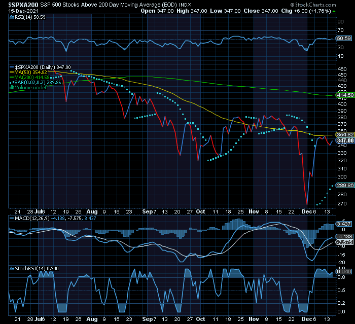 S&P500 a recuperação no rally de Natal das ações acima da MMS200 via SAR e estocastic e a confluência da RSI já acima de 50 faz com que o momentum se prolongue pelo menos até final de Fevereiro.png