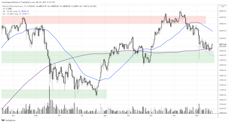 BTCUSD_2021-12-22_21-47-50.png