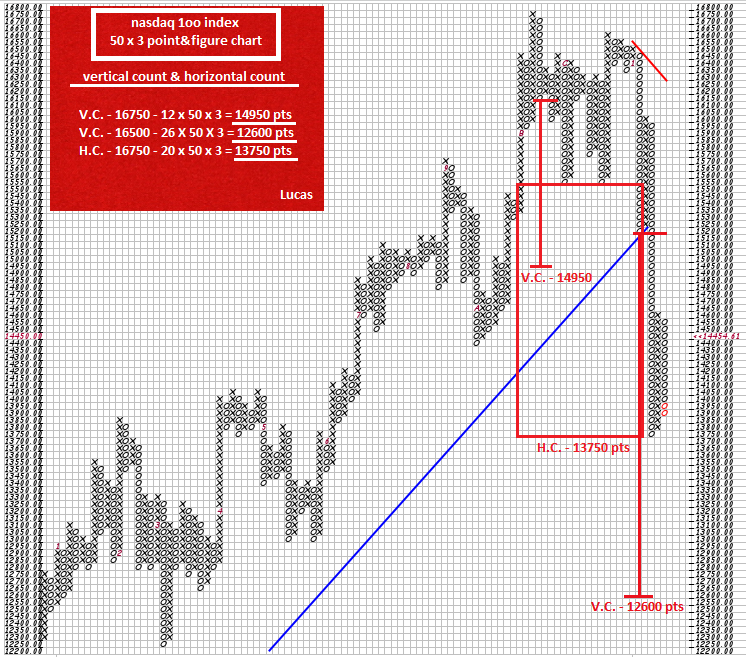 ndx  50x3 p&f   28-1-22.PNG