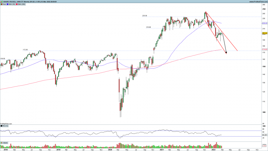 IWM-Weekly.png