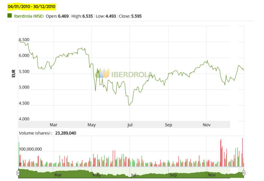 Iberdrola - Cotação 2010.PNG