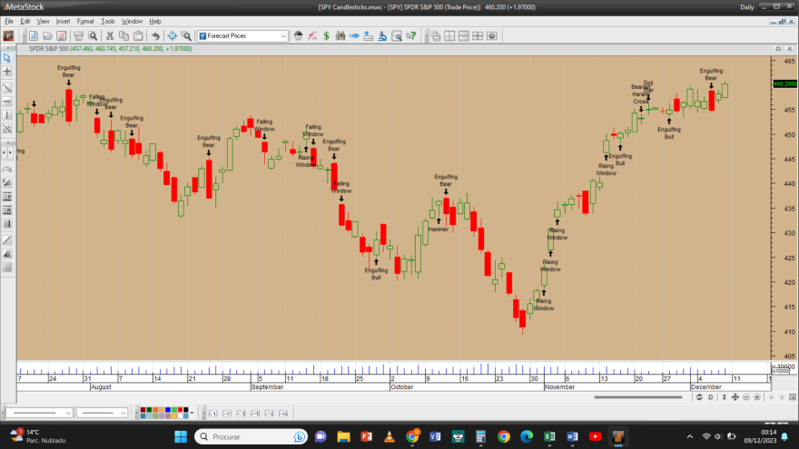 SPY Candlesticks 20231209.png