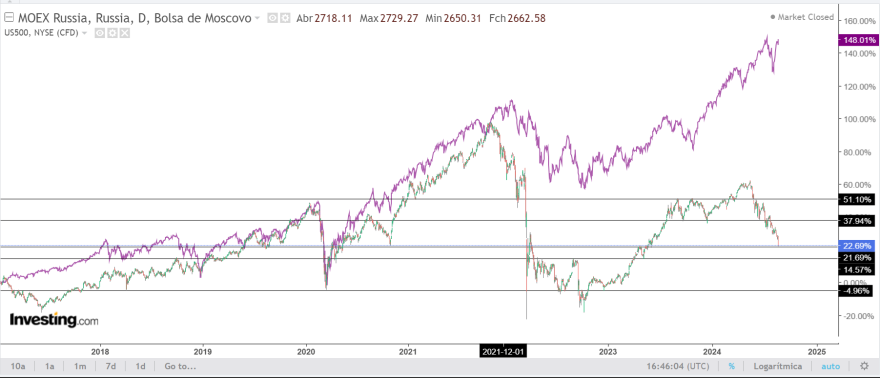 MOEX Rússia v S&P500.png