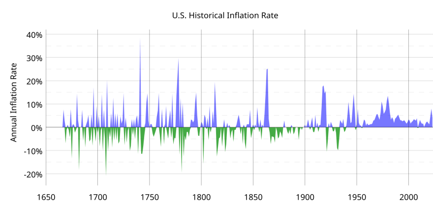 US_Historical_Inflation_Ancient.svg.png