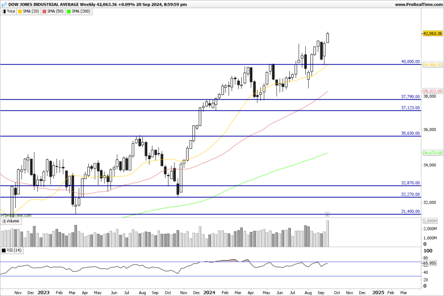 DJI-Weekly.png