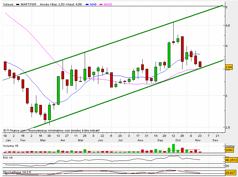 Martifer241109 semanal.PNG