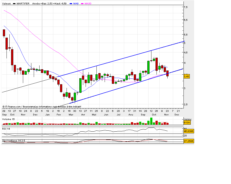 Martifer271109 semanal.PNG