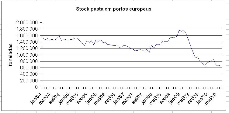 evoluçãos dos stocks em portos europeus.JPG