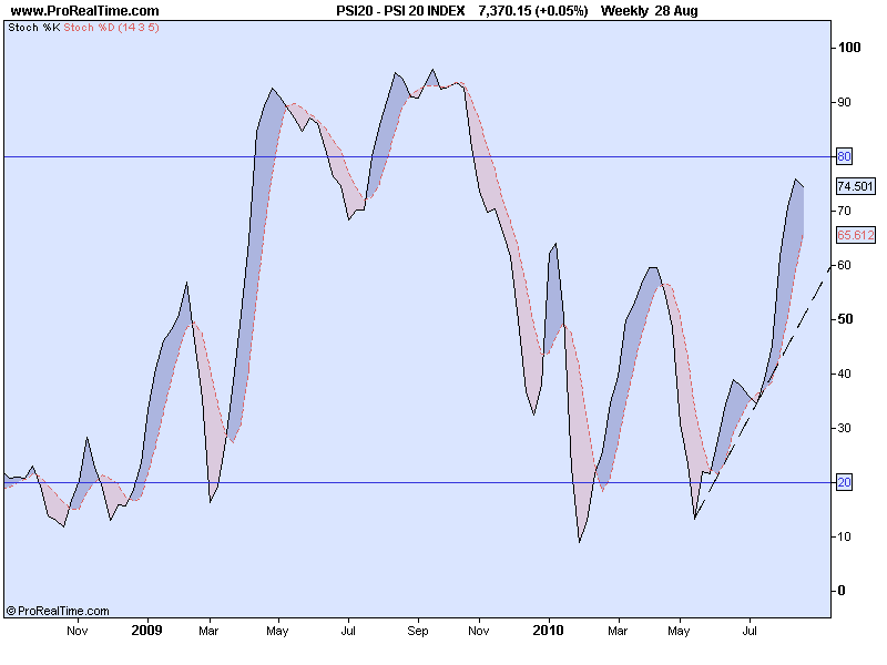 PSI 20 - 27-08-2010 - Stochastic - W.jpg